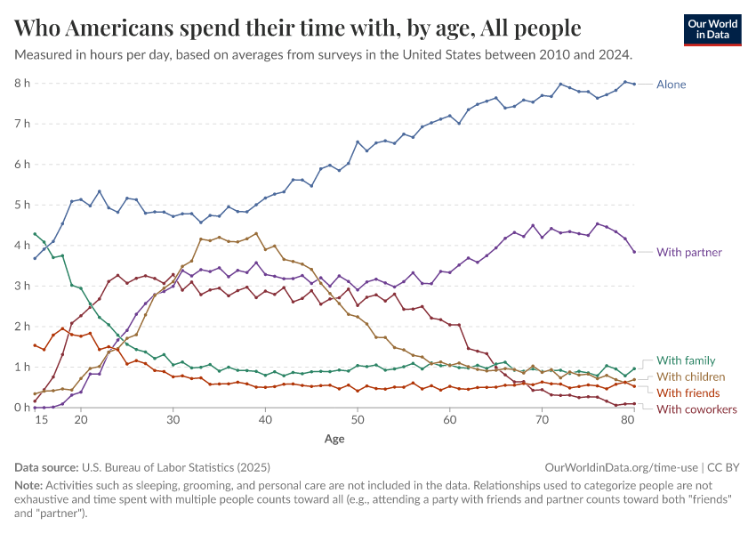 Who Americans spend their time with, by age — Our World in Data